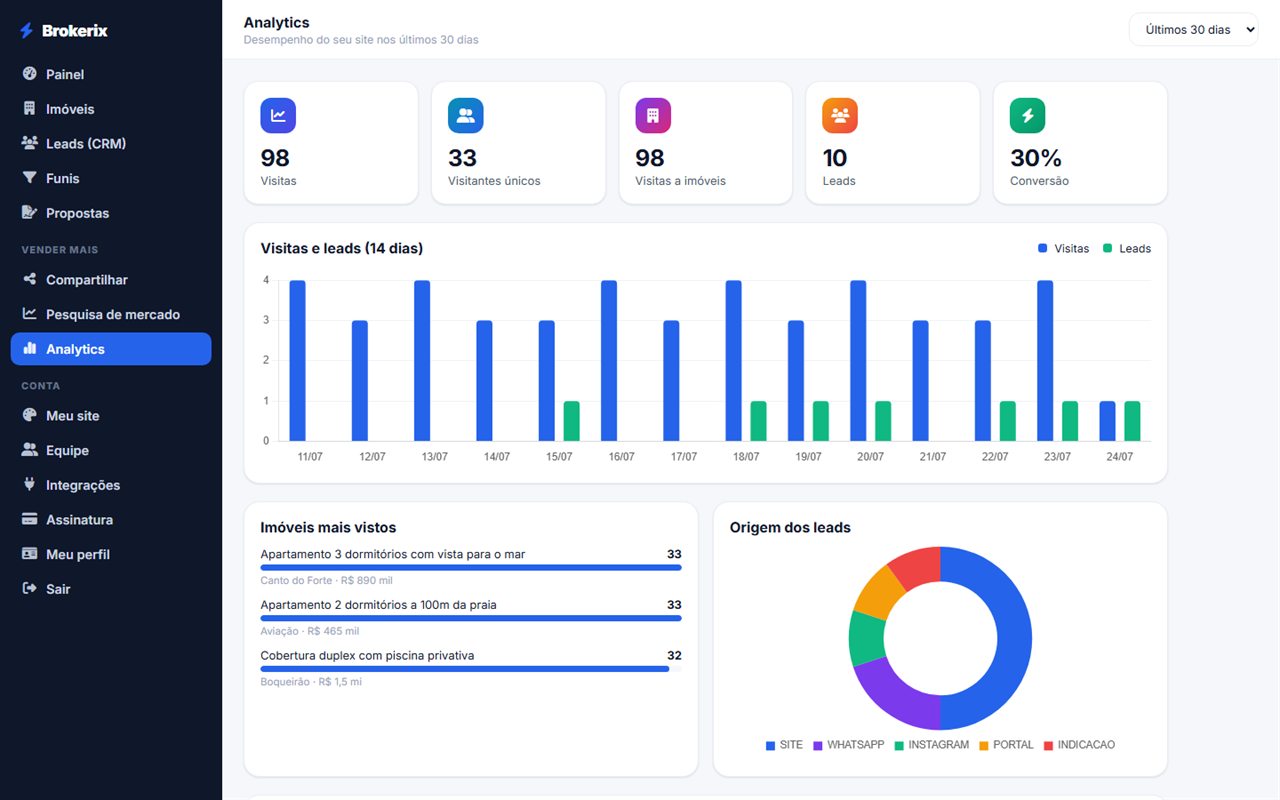 Analytics do site: visitas, imóveis mais vistos e origem dos leads